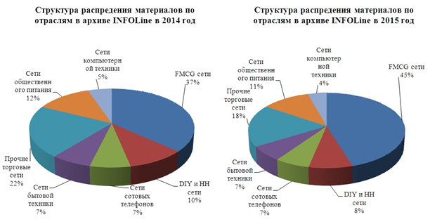 INFOLine: FMCG-сети лидируют по информационной активности среди ритейлеров